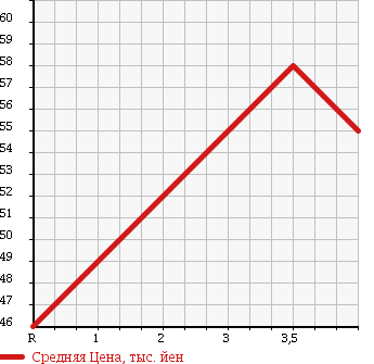 Аукционная статистика: График изменения цены VOLKSWAGEN Фольксваген  GOLF TOURAN Гольф Туран  2004 2000 1TBLX GLi в зависимости от аукционных оценок